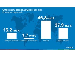 Bosch stawia na innowacje, partnerstwa i przejęcia - redukcja kosztów nadal w centrum uwagi